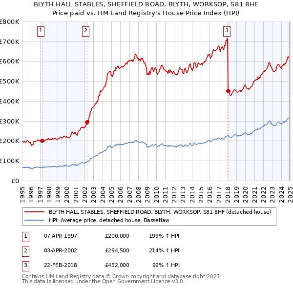 BLYTH HALL STABLES, SHEFFIELD ROAD, BLYTH, WORKSOP, S81 8HF: Price paid vs HM Land Registry's House Price Index