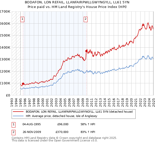 BODAFON, LON REFAIL, LLANFAIRPWLLGWYNGYLL, LL61 5YN: Price paid vs HM Land Registry's House Price Index