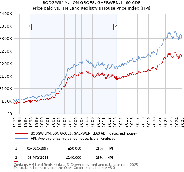 BODGWILYM, LON GROES, GAERWEN, LL60 6DF: Price paid vs HM Land Registry's House Price Index
