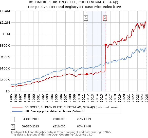 BOLDMERE, SHIPTON OLIFFE, CHELTENHAM, GL54 4JQ: Price paid vs HM Land Registry's House Price Index