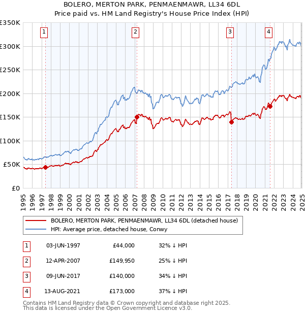 BOLERO, MERTON PARK, PENMAENMAWR, LL34 6DL: Price paid vs HM Land Registry's House Price Index