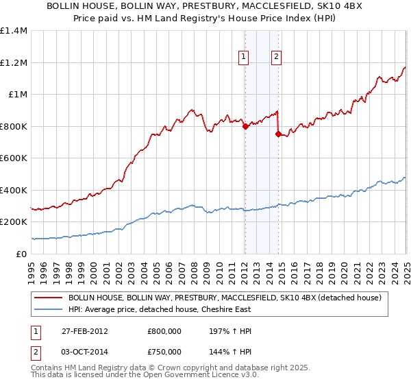 BOLLIN HOUSE, BOLLIN WAY, PRESTBURY, MACCLESFIELD, SK10 4BX: Price paid vs HM Land Registry's House Price Index