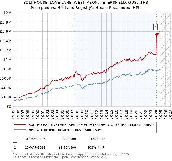 BOLT HOUSE, LOVE LANE, WEST MEON, PETERSFIELD, GU32 1HS: Price paid vs HM Land Registry's House Price Index