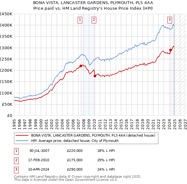 BONA VISTA, LANCASTER GARDENS, PLYMOUTH, PL5 4AA: Price paid vs HM Land Registry's House Price Index