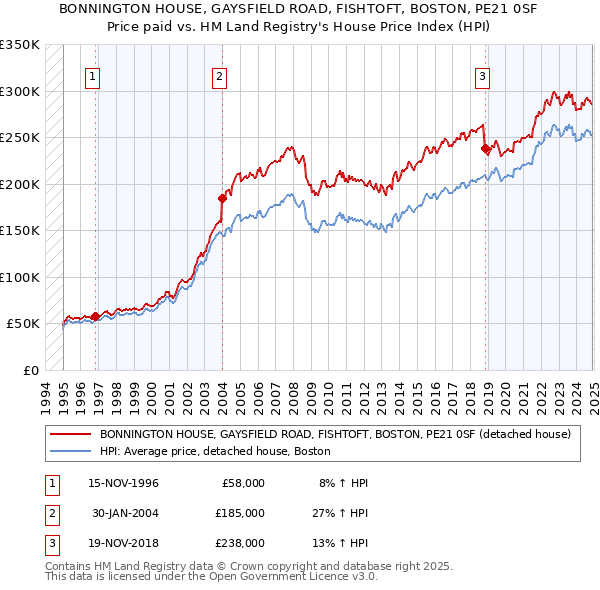 BONNINGTON HOUSE, GAYSFIELD ROAD, FISHTOFT, BOSTON, PE21 0SF: Price paid vs HM Land Registry's House Price Index