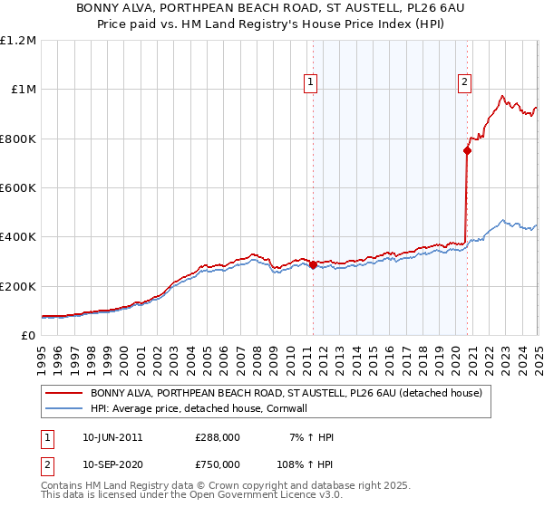 BONNY ALVA, PORTHPEAN BEACH ROAD, ST AUSTELL, PL26 6AU: Price paid vs HM Land Registry's House Price Index