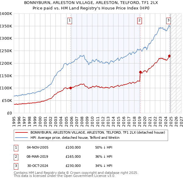 BONNYBURN, ARLESTON VILLAGE, ARLESTON, TELFORD, TF1 2LX: Price paid vs HM Land Registry's House Price Index