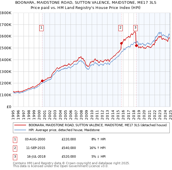 BOONARA, MAIDSTONE ROAD, SUTTON VALENCE, MAIDSTONE, ME17 3LS: Price paid vs HM Land Registry's House Price Index