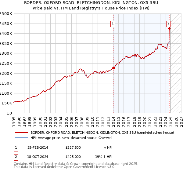 BORDER, OXFORD ROAD, BLETCHINGDON, KIDLINGTON, OX5 3BU: Price paid vs HM Land Registry's House Price Index