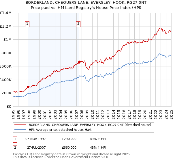 BORDERLAND, CHEQUERS LANE, EVERSLEY, HOOK, RG27 0NT: Price paid vs HM Land Registry's House Price Index