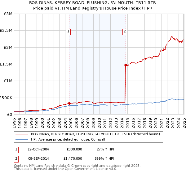 BOS DINAS, KERSEY ROAD, FLUSHING, FALMOUTH, TR11 5TR: Price paid vs HM Land Registry's House Price Index