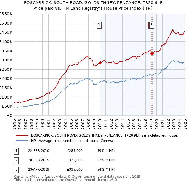 BOSCARRICK, SOUTH ROAD, GOLDSITHNEY, PENZANCE, TR20 9LF: Price paid vs HM Land Registry's House Price Index