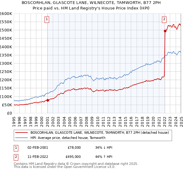 BOSCORHLAN, GLASCOTE LANE, WILNECOTE, TAMWORTH, B77 2PH: Price paid vs HM Land Registry's House Price Index