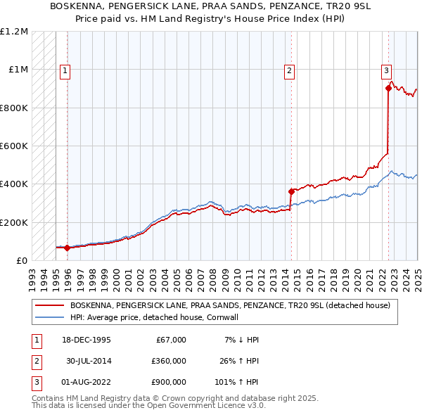 BOSKENNA, PENGERSICK LANE, PRAA SANDS, PENZANCE, TR20 9SL: Price paid vs HM Land Registry's House Price Index