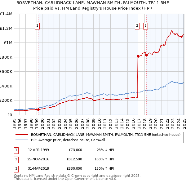 BOSVETHAN, CARLIDNACK LANE, MAWNAN SMITH, FALMOUTH, TR11 5HE: Price paid vs HM Land Registry's House Price Index