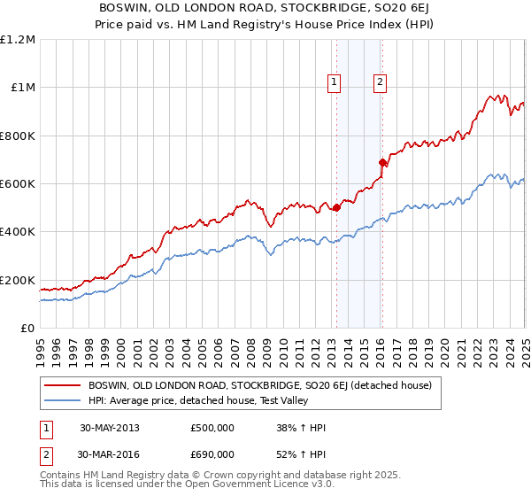 BOSWIN, OLD LONDON ROAD, STOCKBRIDGE, SO20 6EJ: Price paid vs HM Land Registry's House Price Index