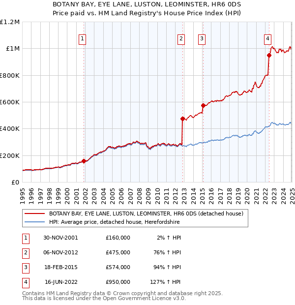BOTANY BAY, EYE LANE, LUSTON, LEOMINSTER, HR6 0DS: Price paid vs HM Land Registry's House Price Index