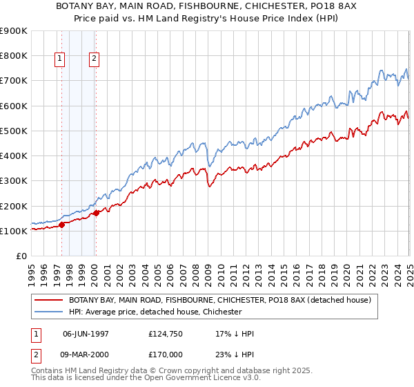 BOTANY BAY, MAIN ROAD, FISHBOURNE, CHICHESTER, PO18 8AX: Price paid vs HM Land Registry's House Price Index