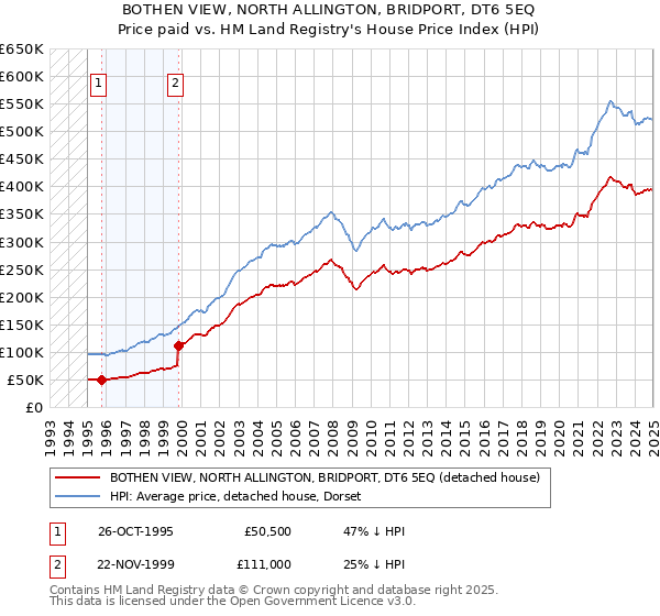 BOTHEN VIEW, NORTH ALLINGTON, BRIDPORT, DT6 5EQ: Price paid vs HM Land Registry's House Price Index