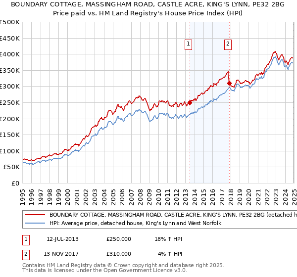 BOUNDARY COTTAGE, MASSINGHAM ROAD, CASTLE ACRE, KING'S LYNN, PE32 2BG: Price paid vs HM Land Registry's House Price Index