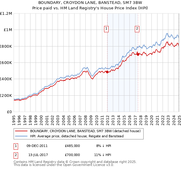 BOUNDARY, CROYDON LANE, BANSTEAD, SM7 3BW: Price paid vs HM Land Registry's House Price Index