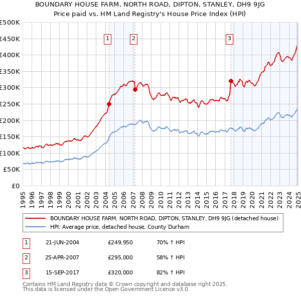 BOUNDARY HOUSE FARM, NORTH ROAD, DIPTON, STANLEY, DH9 9JG: Price paid vs HM Land Registry's House Price Index