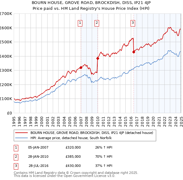 BOURN HOUSE, GROVE ROAD, BROCKDISH, DISS, IP21 4JP: Price paid vs HM Land Registry's House Price Index