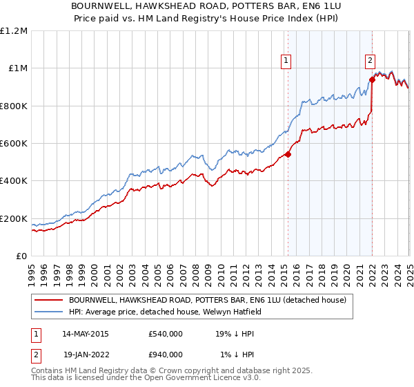 BOURNWELL, HAWKSHEAD ROAD, POTTERS BAR, EN6 1LU: Price paid vs HM Land Registry's House Price Index