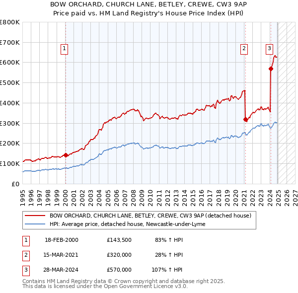 BOW ORCHARD, CHURCH LANE, BETLEY, CREWE, CW3 9AP: Price paid vs HM Land Registry's House Price Index