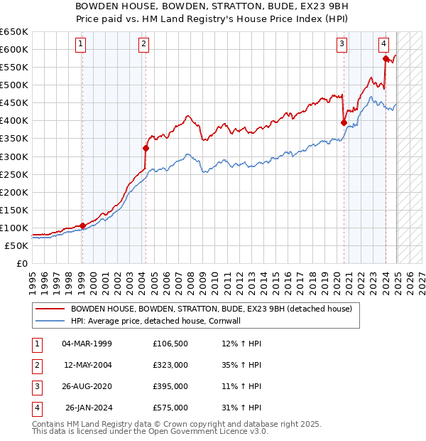 BOWDEN HOUSE, BOWDEN, STRATTON, BUDE, EX23 9BH: Price paid vs HM Land Registry's House Price Index