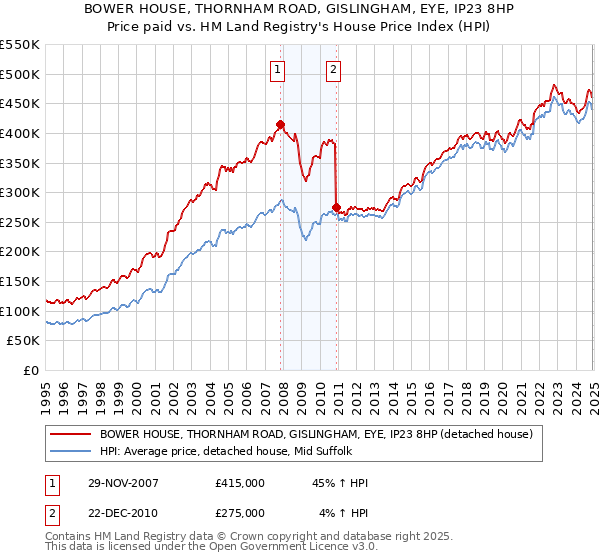 BOWER HOUSE, THORNHAM ROAD, GISLINGHAM, EYE, IP23 8HP: Price paid vs HM Land Registry's House Price Index