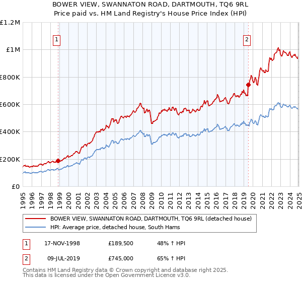BOWER VIEW, SWANNATON ROAD, DARTMOUTH, TQ6 9RL: Price paid vs HM Land Registry's House Price Index