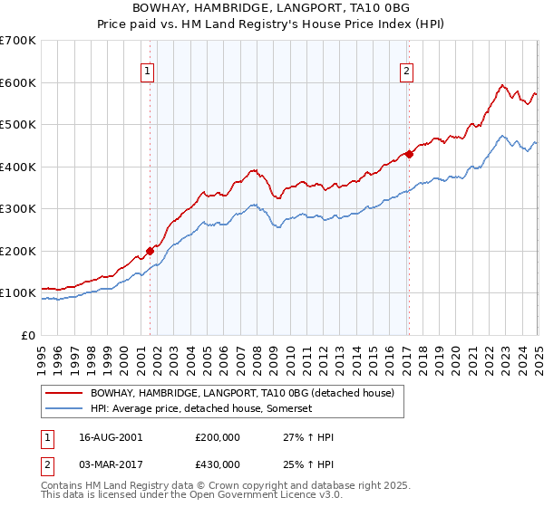 BOWHAY, HAMBRIDGE, LANGPORT, TA10 0BG: Price paid vs HM Land Registry's House Price Index