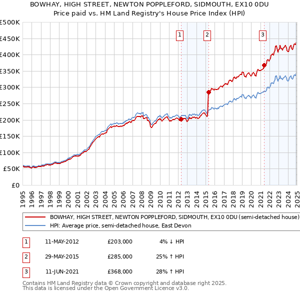 BOWHAY, HIGH STREET, NEWTON POPPLEFORD, SIDMOUTH, EX10 0DU: Price paid vs HM Land Registry's House Price Index
