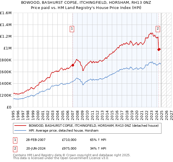 BOWOOD, BASHURST COPSE, ITCHINGFIELD, HORSHAM, RH13 0NZ: Price paid vs HM Land Registry's House Price Index