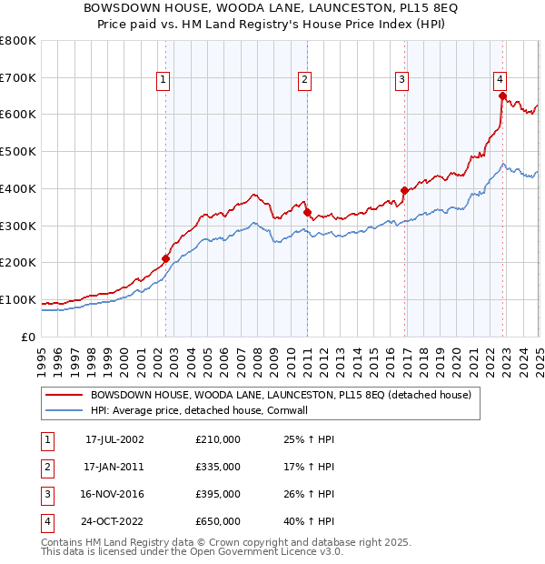 BOWSDOWN HOUSE, WOODA LANE, LAUNCESTON, PL15 8EQ: Price paid vs HM Land Registry's House Price Index