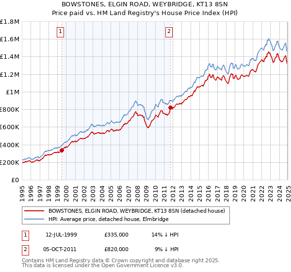 BOWSTONES, ELGIN ROAD, WEYBRIDGE, KT13 8SN: Price paid vs HM Land Registry's House Price Index