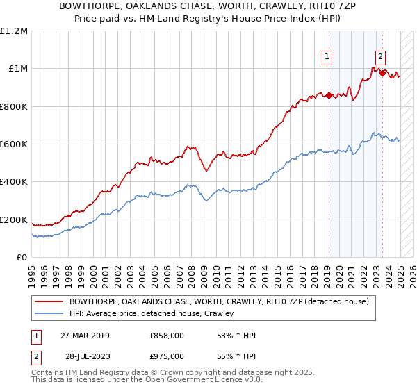 BOWTHORPE, OAKLANDS CHASE, WORTH, CRAWLEY, RH10 7ZP: Price paid vs HM Land Registry's House Price Index