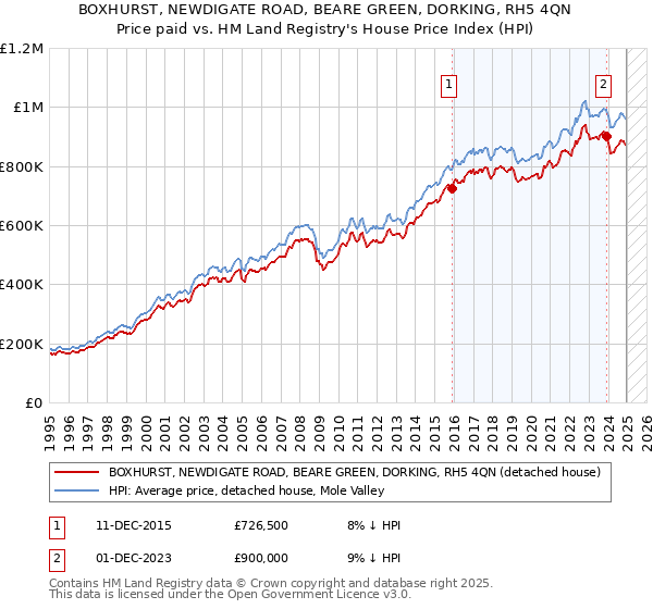 BOXHURST, NEWDIGATE ROAD, BEARE GREEN, DORKING, RH5 4QN: Price paid vs HM Land Registry's House Price Index