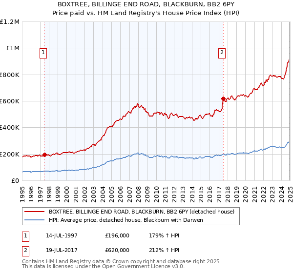 BOXTREE, BILLINGE END ROAD, BLACKBURN, BB2 6PY: Price paid vs HM Land Registry's House Price Index