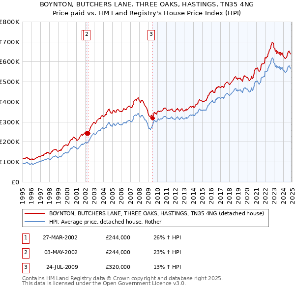 BOYNTON, BUTCHERS LANE, THREE OAKS, HASTINGS, TN35 4NG: Price paid vs HM Land Registry's House Price Index