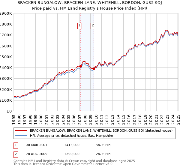 BRACKEN BUNGALOW, BRACKEN LANE, WHITEHILL, BORDON, GU35 9DJ: Price paid vs HM Land Registry's House Price Index