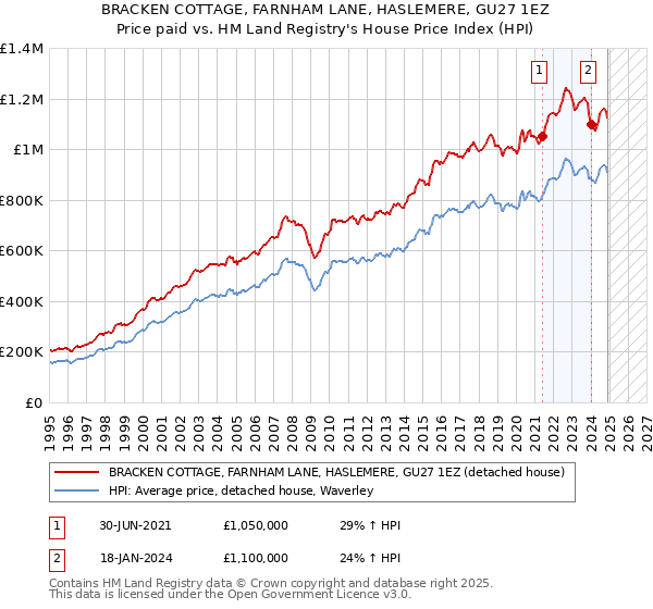 BRACKEN COTTAGE, FARNHAM LANE, HASLEMERE, GU27 1EZ: Price paid vs HM Land Registry's House Price Index