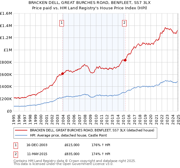 BRACKEN DELL, GREAT BURCHES ROAD, BENFLEET, SS7 3LX: Price paid vs HM Land Registry's House Price Index