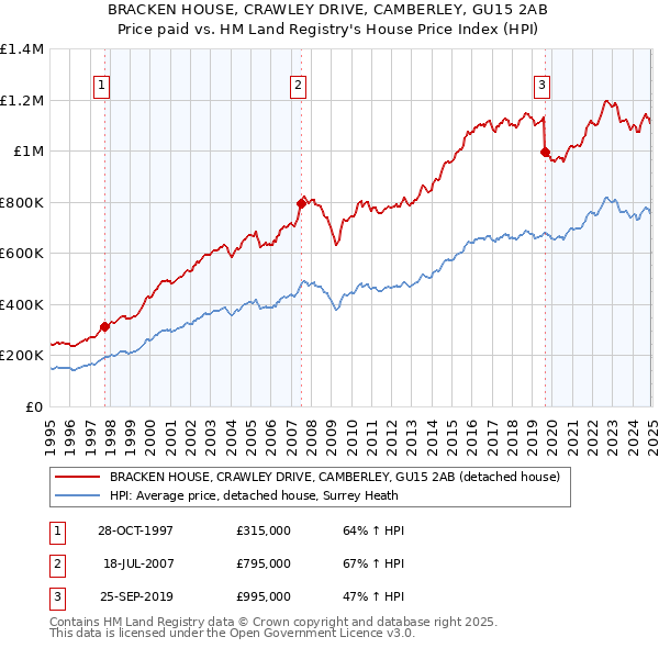 BRACKEN HOUSE, CRAWLEY DRIVE, CAMBERLEY, GU15 2AB: Price paid vs HM Land Registry's House Price Index