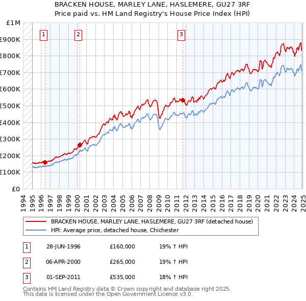 BRACKEN HOUSE, MARLEY LANE, HASLEMERE, GU27 3RF: Price paid vs HM Land Registry's House Price Index