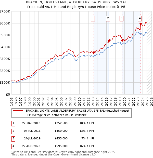 BRACKEN, LIGHTS LANE, ALDERBURY, SALISBURY, SP5 3AL: Price paid vs HM Land Registry's House Price Index