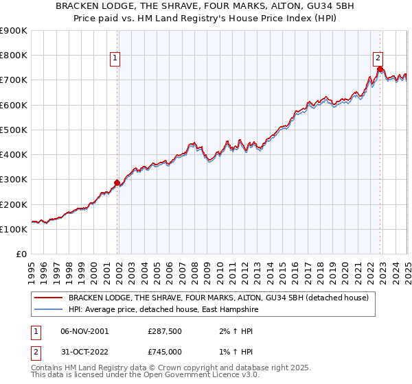 BRACKEN LODGE, THE SHRAVE, FOUR MARKS, ALTON, GU34 5BH: Price paid vs HM Land Registry's House Price Index