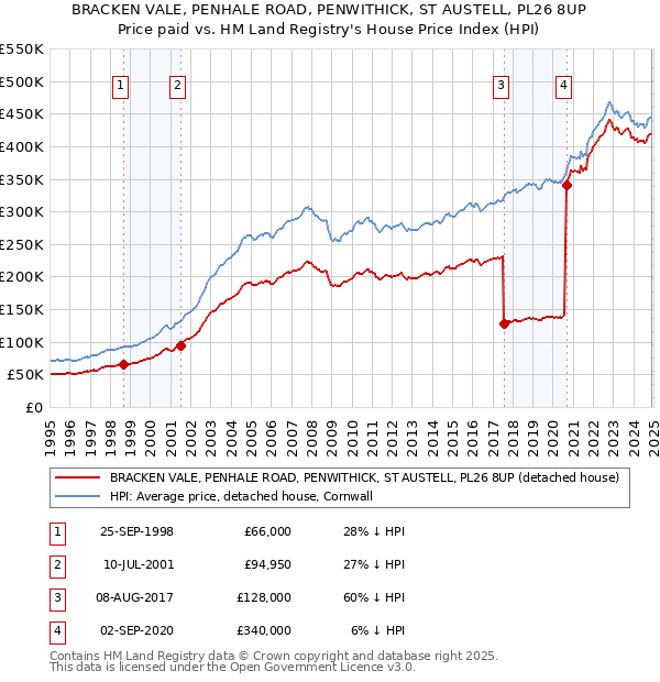 BRACKEN VALE, PENHALE ROAD, PENWITHICK, ST AUSTELL, PL26 8UP: Price paid vs HM Land Registry's House Price Index