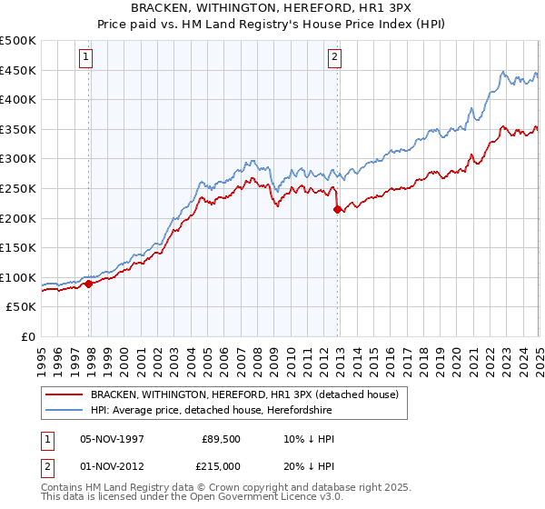 BRACKEN, WITHINGTON, HEREFORD, HR1 3PX: Price paid vs HM Land Registry's House Price Index